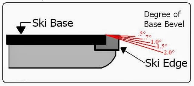 how to measure ski edge angle